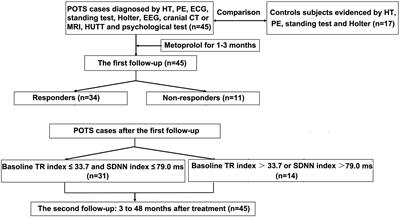 Heart Rate Variability Predicts Therapeutic Response to Metoprolol in Children With Postural Tachycardia Syndrome